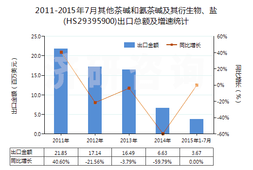 2011-2015年7月其他茶堿和氨茶堿及其衍生物、鹽(HS29395900)出口總額及增速統(tǒng)計(jì)
